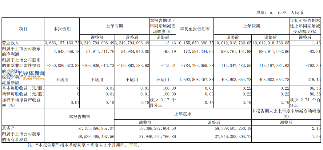 三大半导体厂商Q3营收曝光！