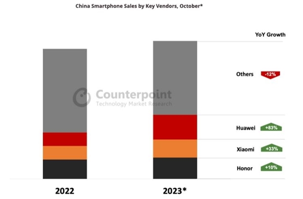 十月手机市场现状：小米14系列火爆，订单突破百万，市值飙升200亿美元