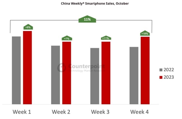 十月手机市场现状：小米14系列火爆，订单突破百万，市值飙升200亿美元