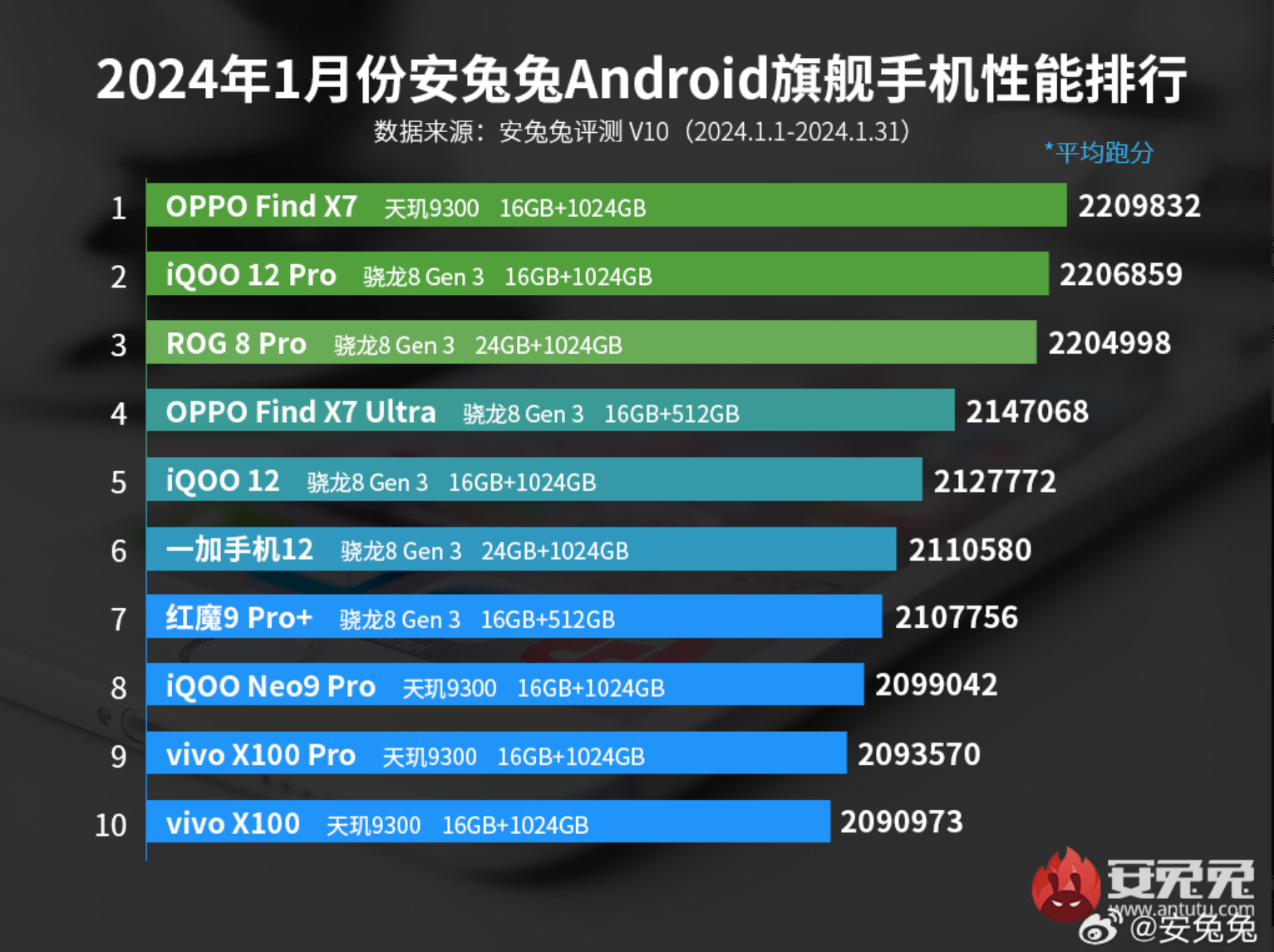 安兔兔1月性能排行公布：天玑9300、8300双榜一，联发科成最大赢家