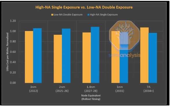 ASML推出全新Hyper-NA EUV技术，预计2030年问世引领半导体新篇章