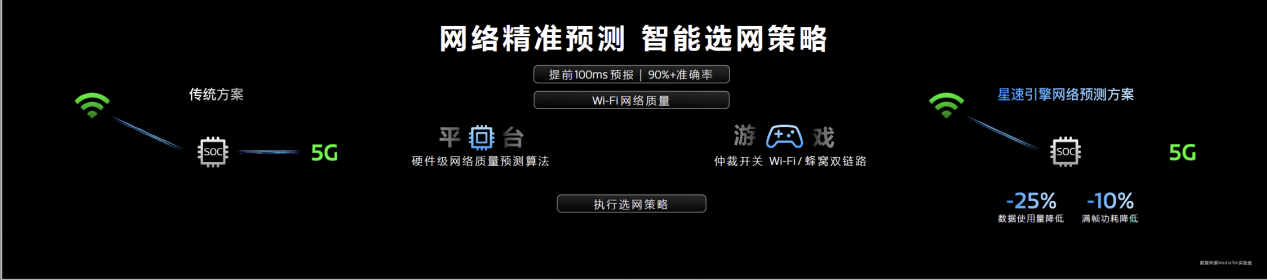 预测网络质量，联发科星速引擎赋能开发者杜绝游戏网络卡顿