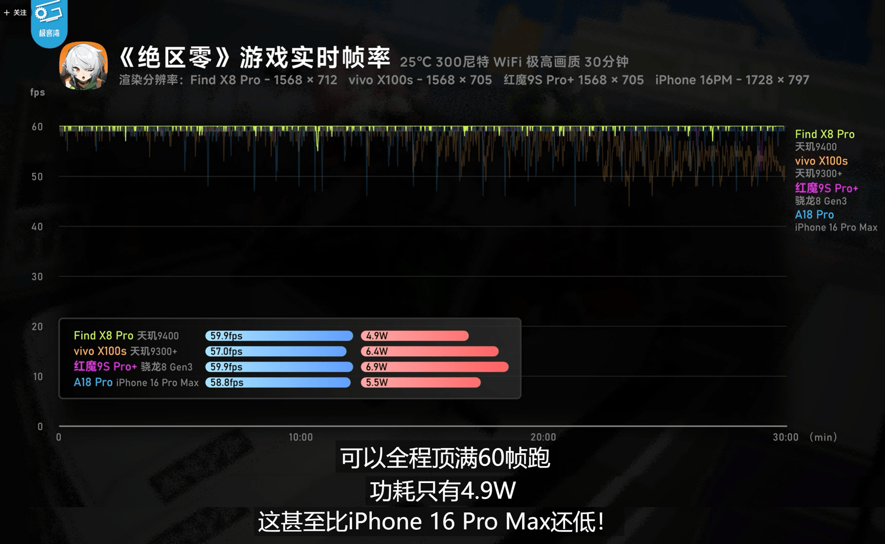 天玑9400搭载最强GPU，OPPO Find X8系列勇夺游戏体验第一