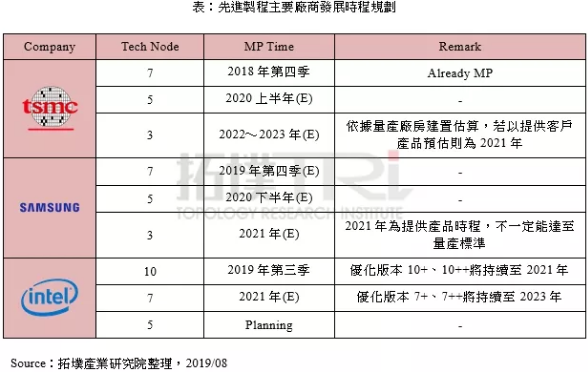 三强争霸半导体先进制程，台积电可望持续领先