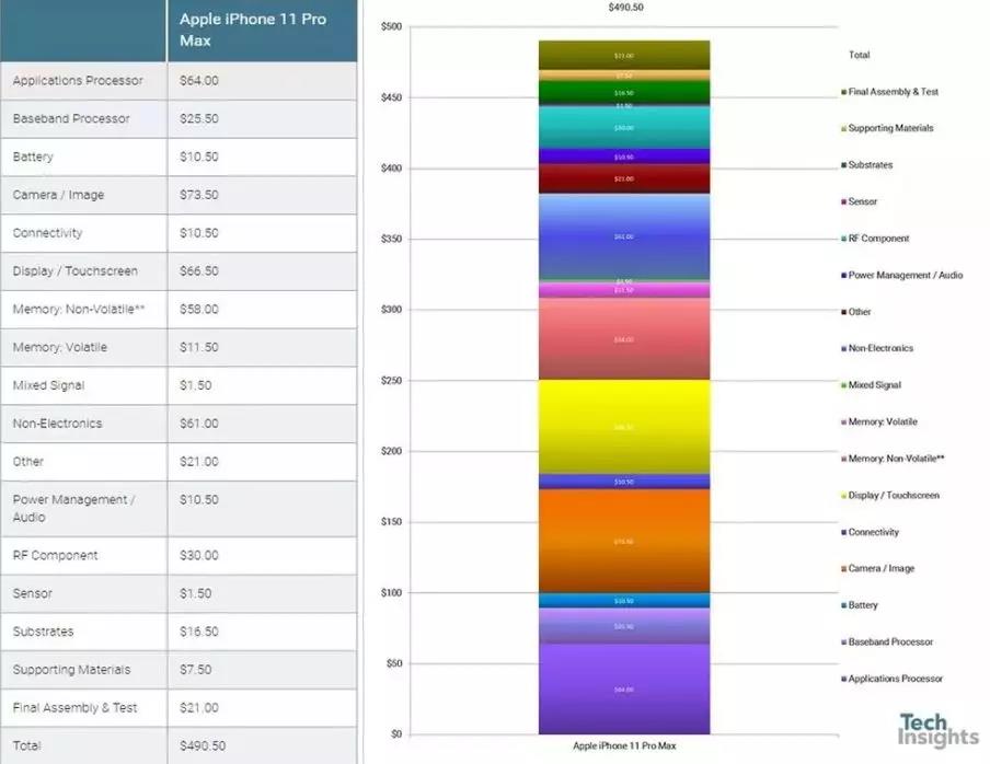 iPhone 11 Pro Max物料成本曝光，A13芯片与存储器成本多高？