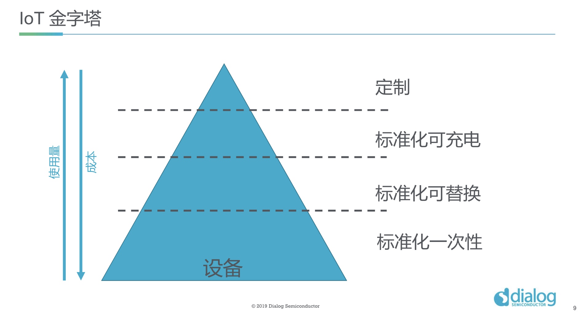 Dialog的新目标：一颗芯片撬动十亿蓝牙设备市场