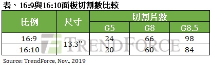 16:10 笔电卷土重来，2020 年占非苹笔电市场比重仅 2%