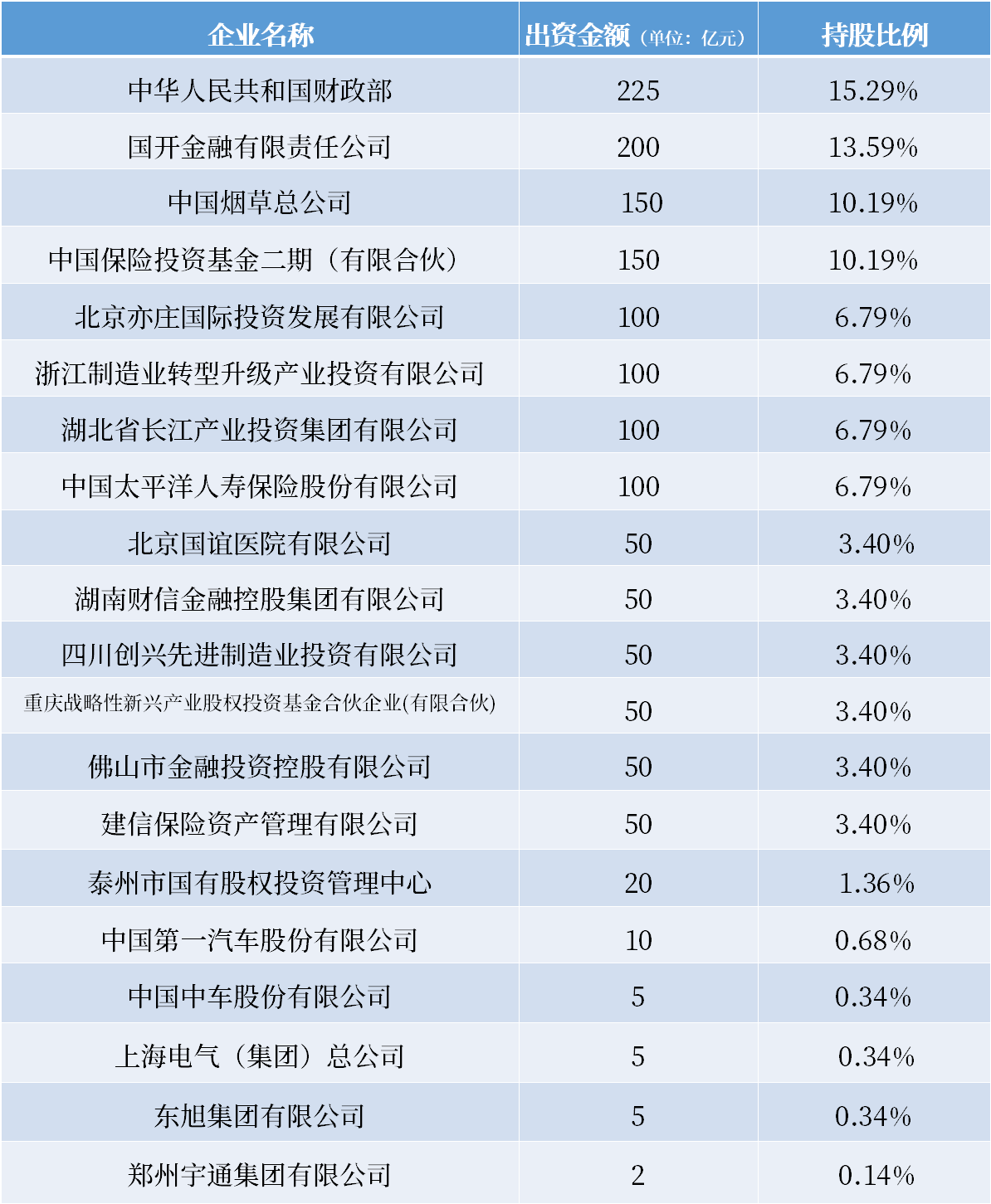 千亿国家级基金成立：制造业转型升级