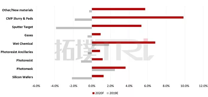 力抗产业逆风！这两项半导体材料逆势成长