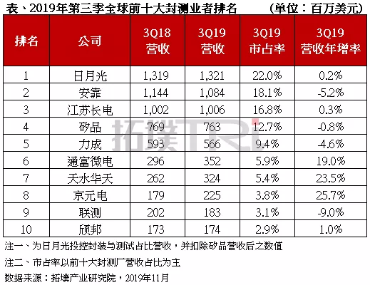 2019年第三季全球前十大封测厂商营业收入排名出炉