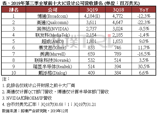 全球前十大IC设计厂商最新营业收入排名出炉