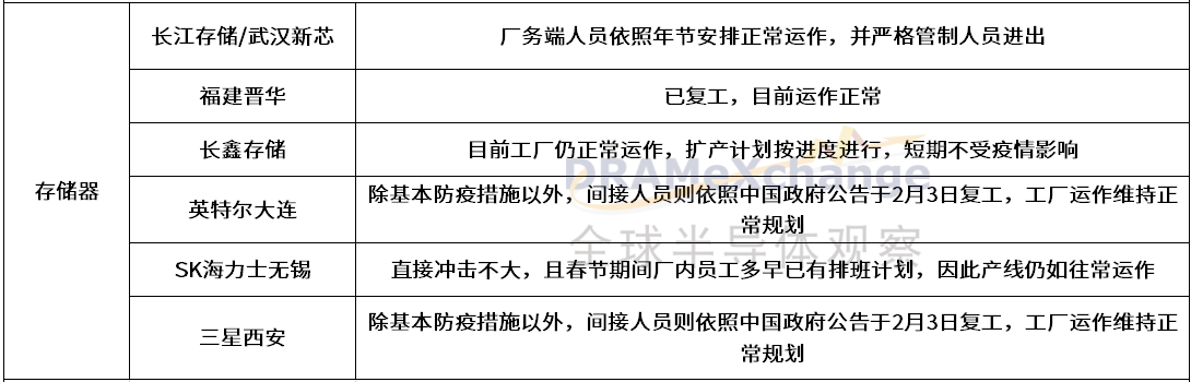 新冠疫情对半导体产业链厂商有何影响？这些企业的回复来了（附表）