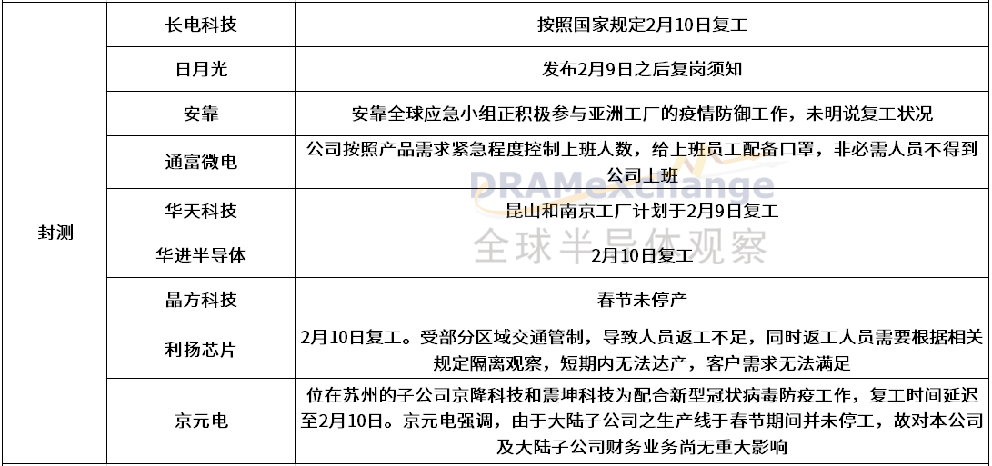 新冠疫情对半导体产业链厂商有何影响？这些企业的回复来了（附表）