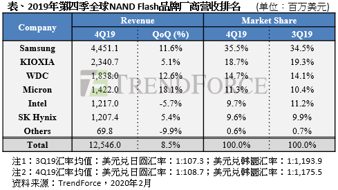 半导体行业分析：数据中心需求强劲，2019年第四季NAND Flash营业收入季增8.5%