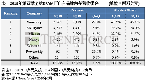 TrendForce：2019年第四季量增抵销价跌影响，DRAM产值较前季近持平