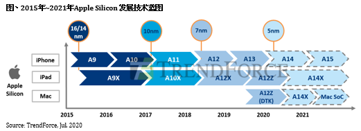 半导体行业分析：苹果Mac SoC预计2021上半年量产，估成本将低于100美元