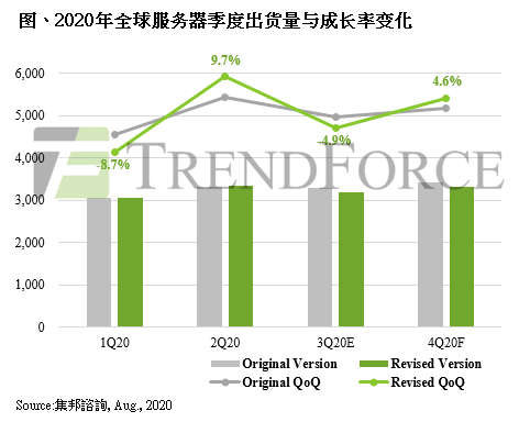 TrendForce半导体行业分析：受企业暂缓既有采购订单影响，预估第三季服务器出货量季减幅度扩大至4.9%