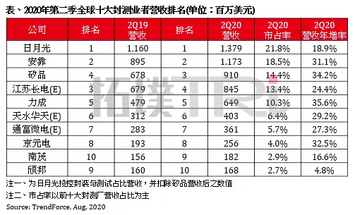 2020年第二季度全球前十大半导体封装测试公司排名出炉