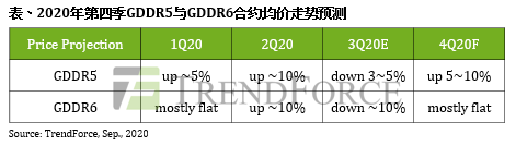 显卡需求续强，Graphics DRAM第四季价格易涨难跌|TrendForce集邦咨询