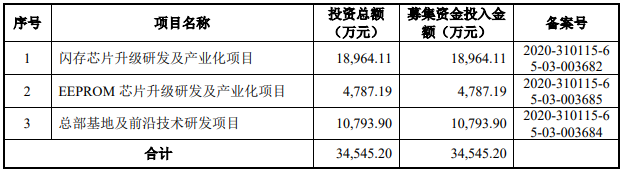 与中芯国际、通富微电等合作，这家存储器厂商正式闯关科创板