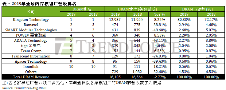 2019年DRAM模组总营收年减3%，前十大模组厂表现互有消长|TrendForce集邦咨询