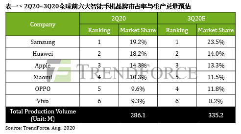 智能手机第二季生产总数年减16.7%创历年最大跌幅，下半年市场将有望回温||TrendForce集邦咨询