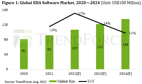 全球 EDA 软件市场2024年市场规模将达 136 亿美元