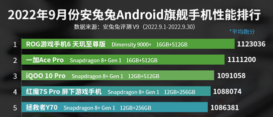 联发科大杀器！新旗舰天玑9200跑分超126万，彪悍性能提前偷跑