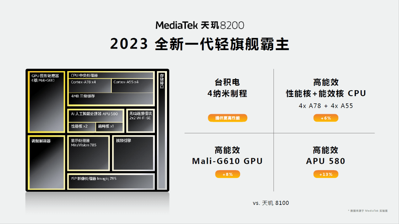 神机配神U果然够强！iQOO Neo7 SE首发搭载天玑8200实测性能、能效双优