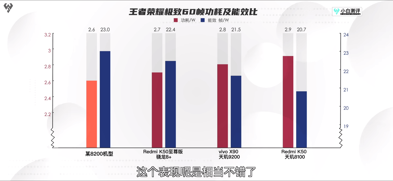 神机配神U果然够强！iQOO Neo7 SE首发搭载天玑8200实测性能、能效双优