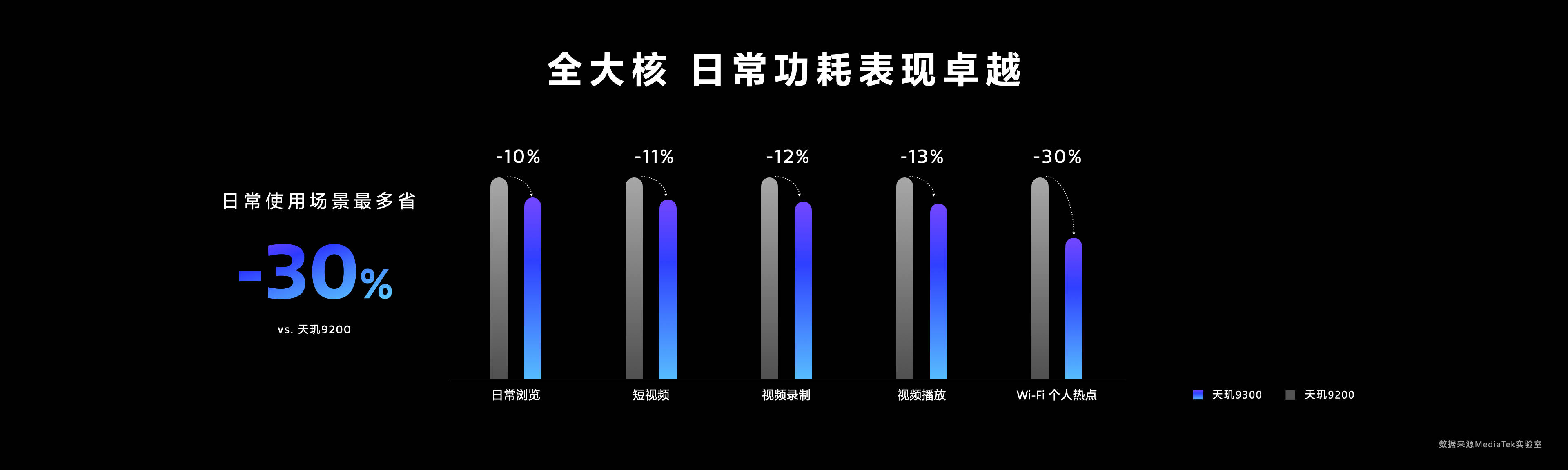 天玑9300率先成功在端侧运行130亿参数AI大语言模型，让生成式AI触手可及