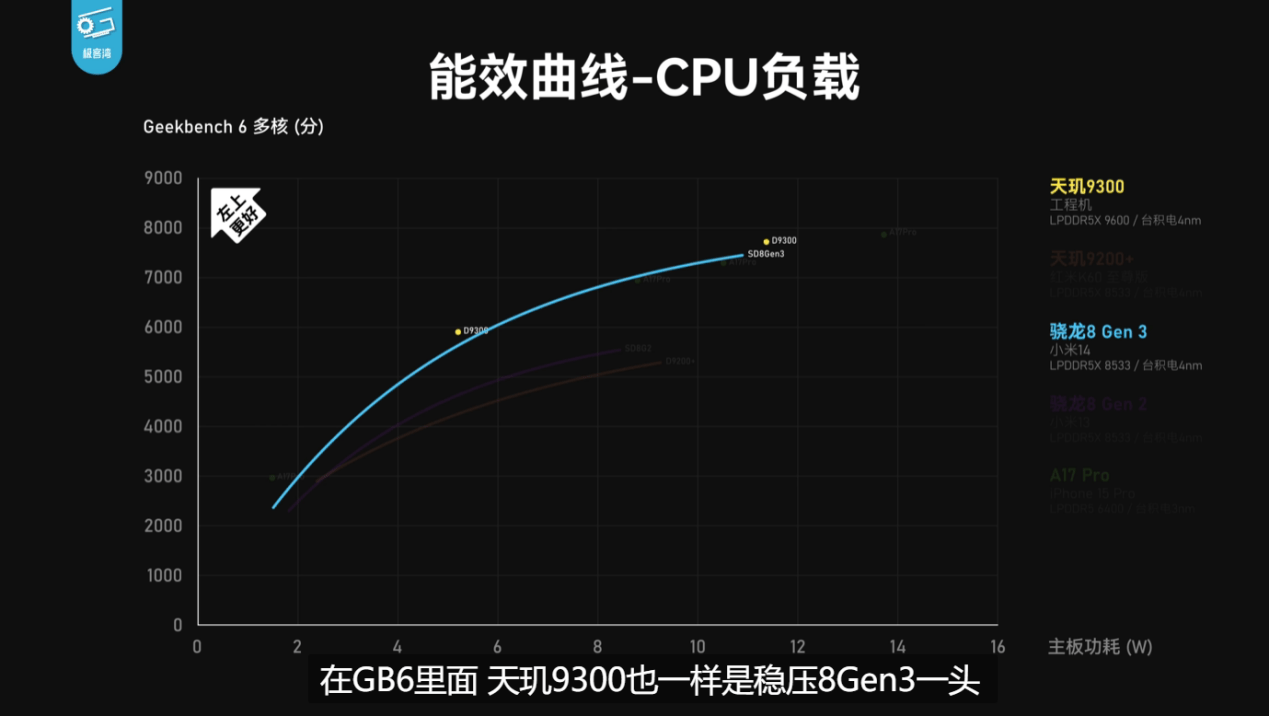 天玑9300实测成绩出炉，性能、能效双杀8G3和A17 Pro