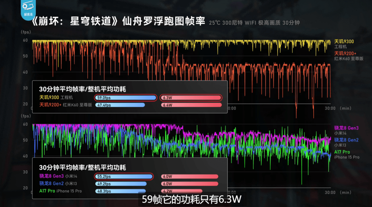 天玑9300实测成绩出炉，性能、能效双杀8G3和A17 Pro