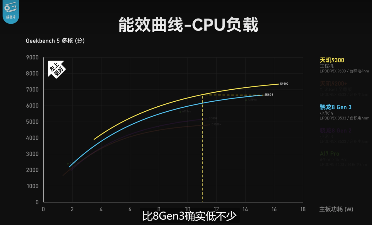 天玑9300实测成绩出炉，性能、能效双杀8G3和A17 Pro