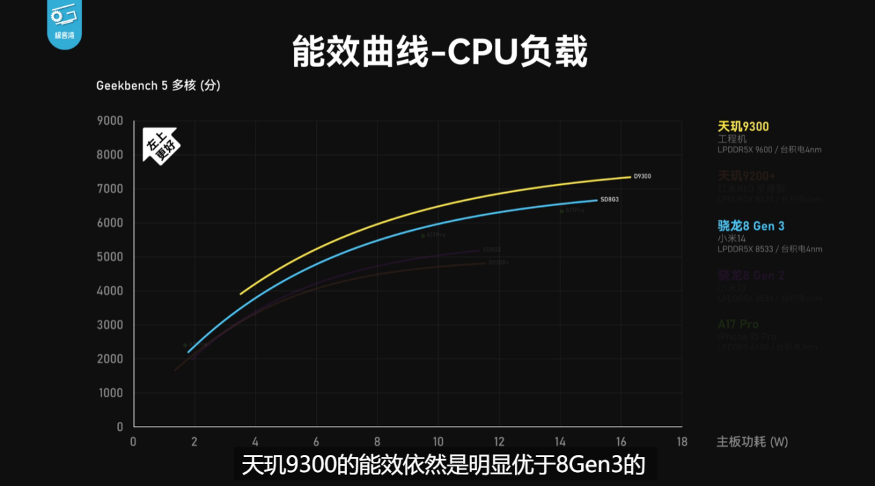 天玑9300实测成绩出炉，性能、能效双杀8G3和A17 Pro