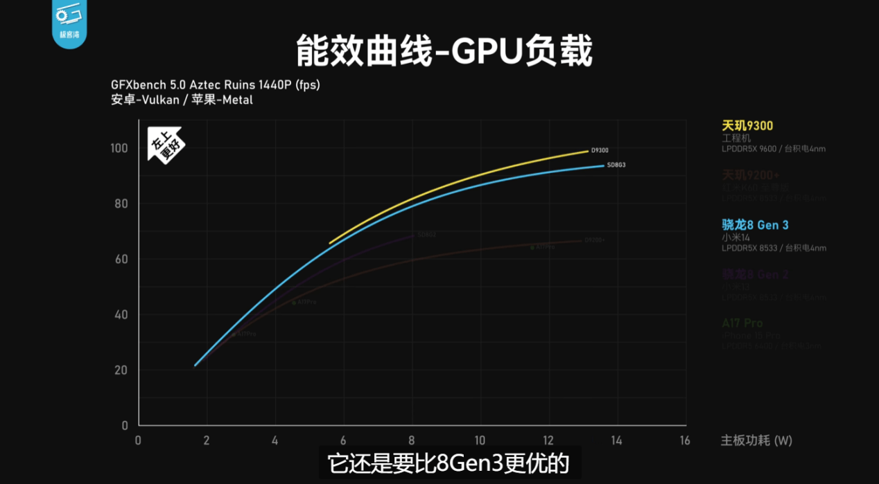 天玑9300实测成绩出炉，性能、能效双杀8G3和A17 Pro