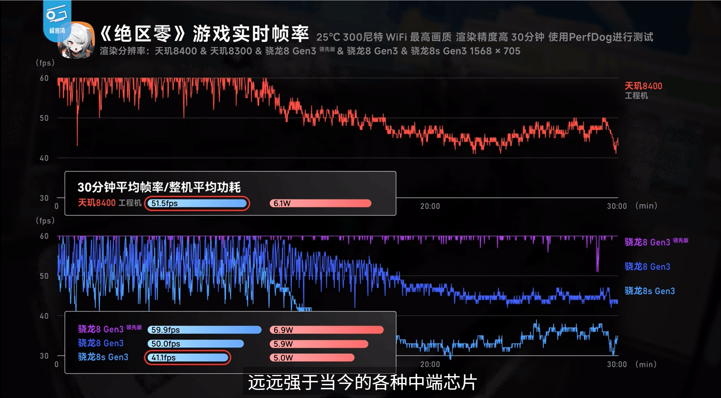 天玑8400实测跑《原神》，表现直逼8G3机型