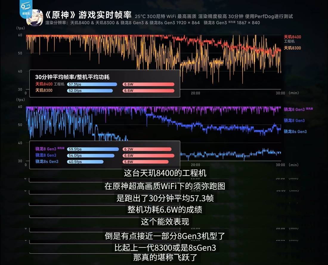 天玑8400实测跑《原神》，表现直逼8G3机型