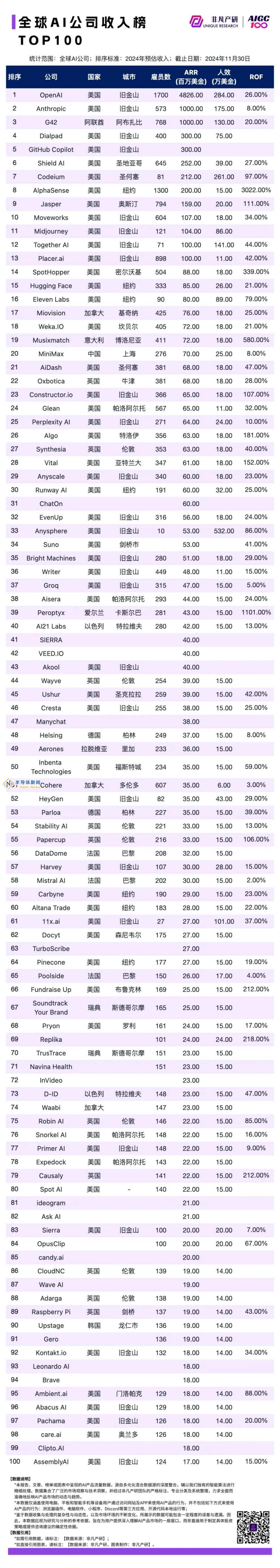 2024年全球AIGC融资火爆，中国占比仅10.66%，谁领风骚？