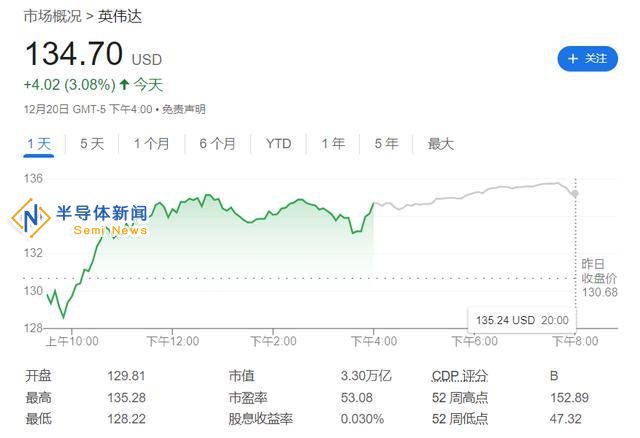 英伟达再获力挺，大摩预测其股价明年将涨23%！