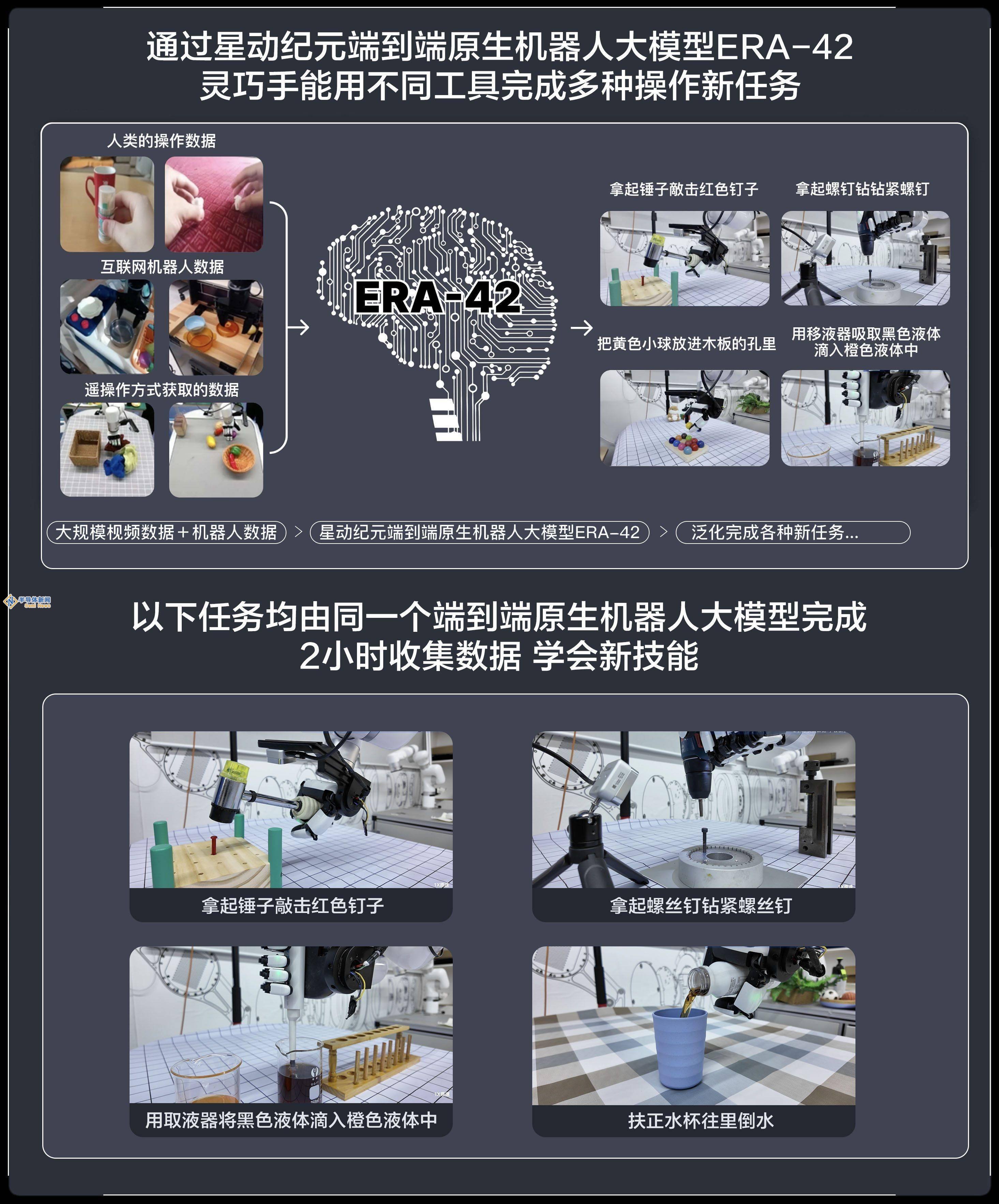 星动纪元发布原生机器人大模型ERA-42，实现五指灵巧手百项任务操作