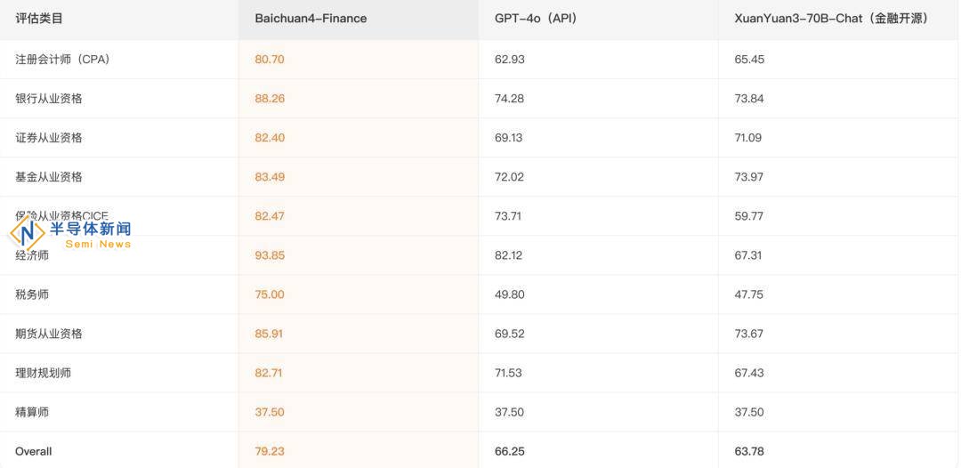 百川智能发布金融大模型Baichuan4-Finance，FLAME评测领先GPT-4o