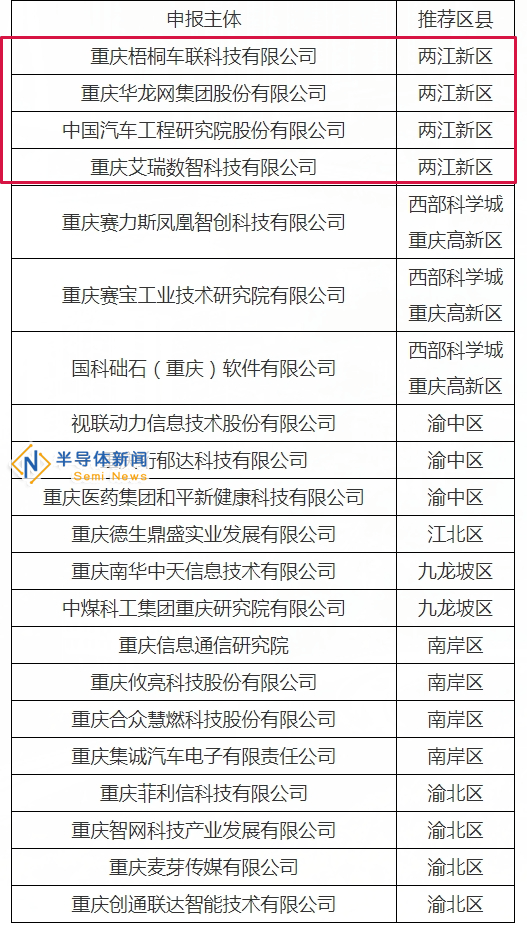 重庆软件产业崛起，两江新区7家企业闪耀市级名单！