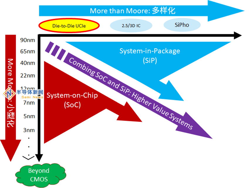 晟联科UCIe+SerDes：引领HPC大算力芯片高效互联新时代