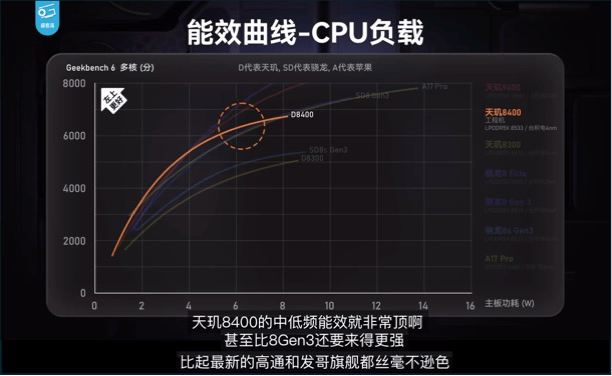 硬刚 8G3！实测全大核天玑8400性能越级，能效更胜一筹！